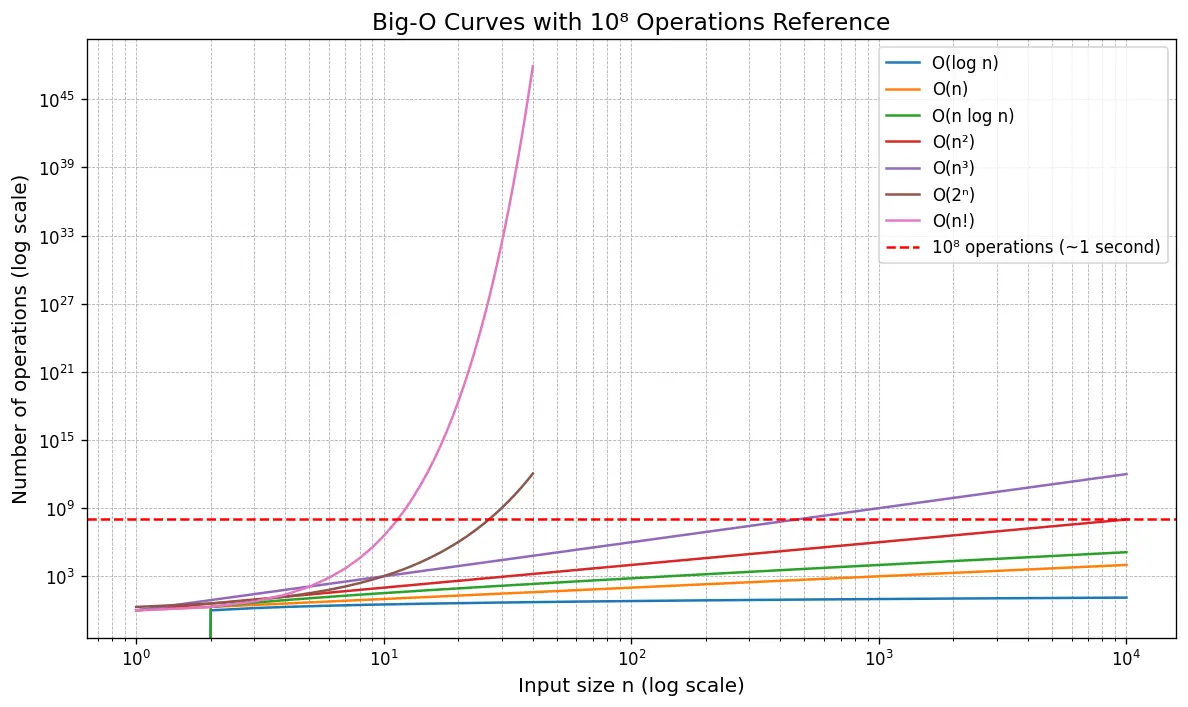 Big-O curves image