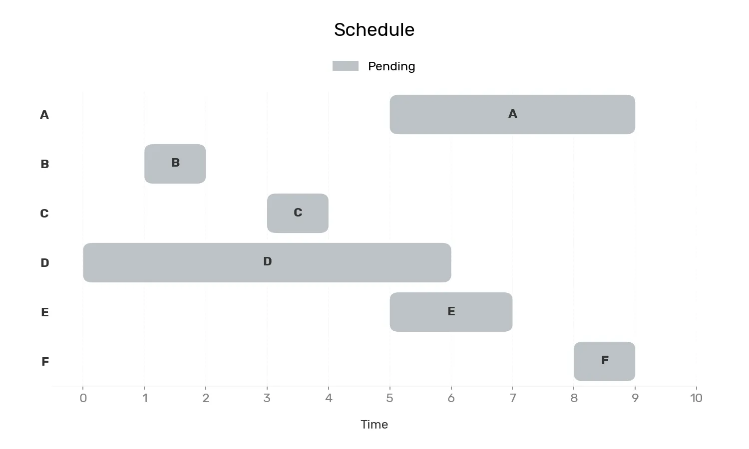 Schedule initial image