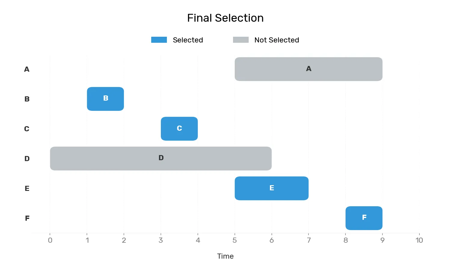 Schedule initial image